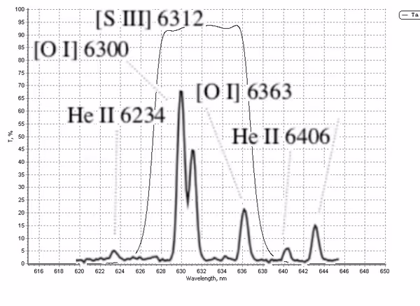 EO TechSpec 632nm and O-I
