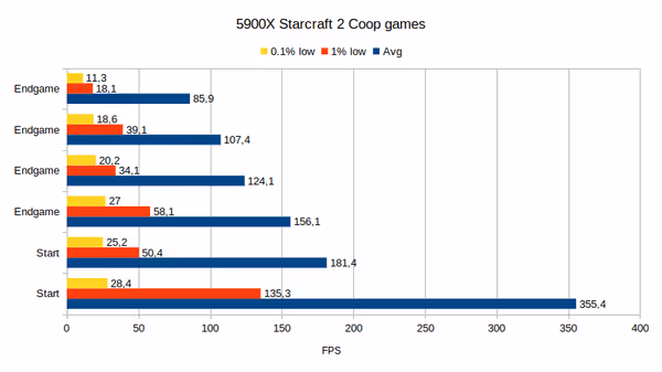 5900X Stacraft 2 performance