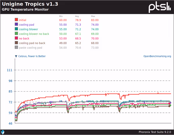 GPU temperatures during Unigine benchmark runs