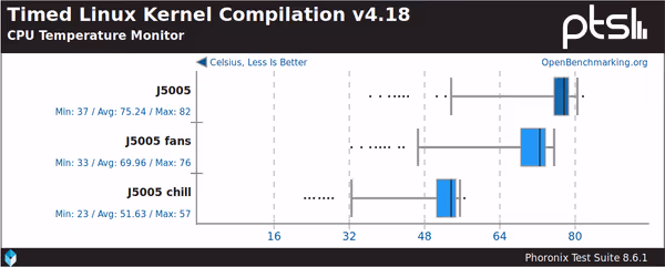 CPU temperature during Kernel compilation