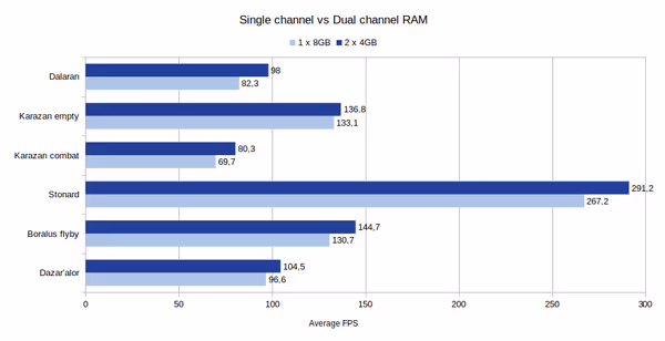 Single vs Dual channel RAM
