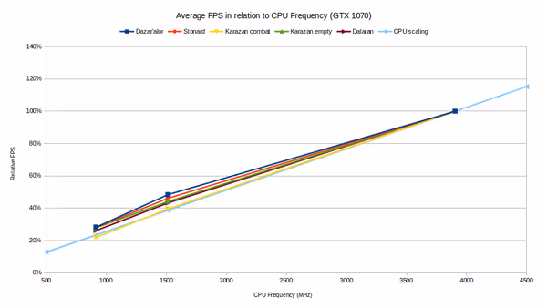 Average FPS in relation to CPU Frequency for GTX 1070
