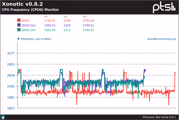CPU frequency during Xonotic benchmark