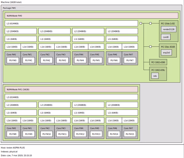 Opteron 6386 SE topology
