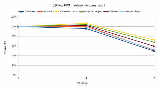 Relative WoW 1% low FPS core count scaling