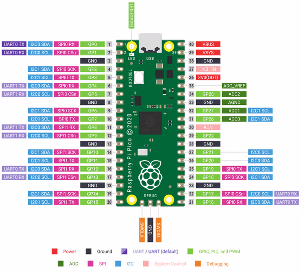 Pi Pico board layout