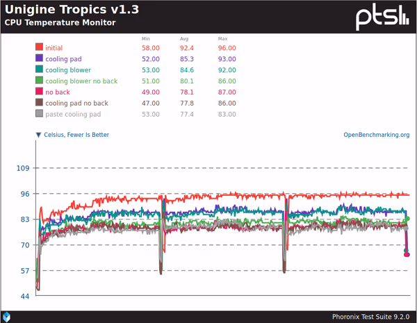 CPU temperatures during Unigine Tropics runs