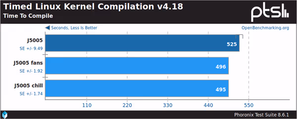 Time to compile Linux Kernel