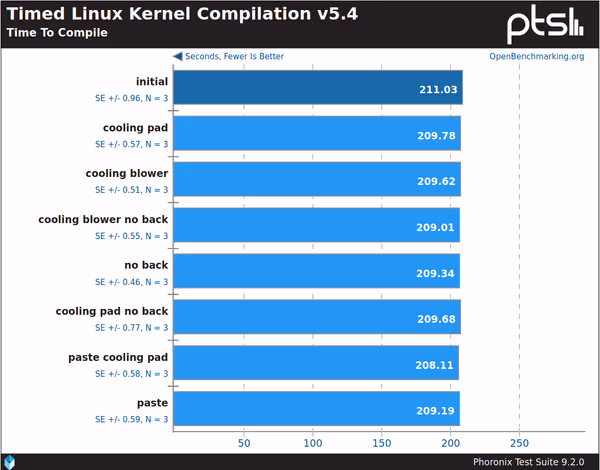 Linux Kernel compilation time