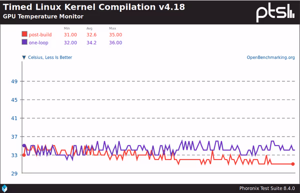 GPU temperature during Kernel compilation