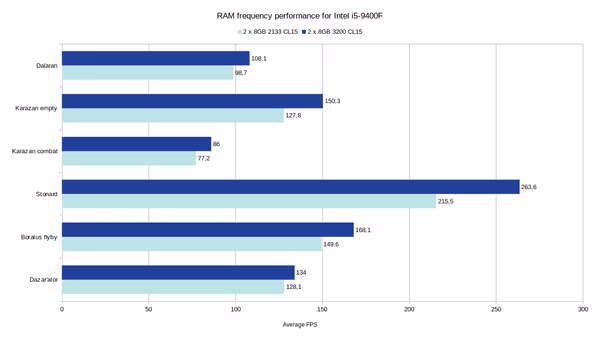 Intel RAM benchmark