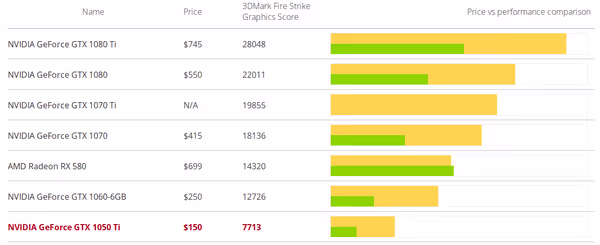 Price and performance of GTX 1050 Ti in 3DMark Fire Strike