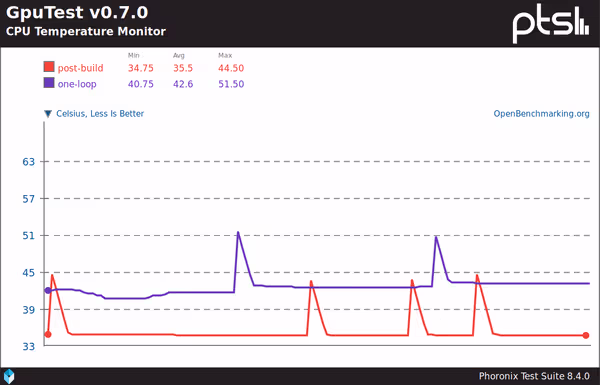 CPU temperature during Pixmark benchmark