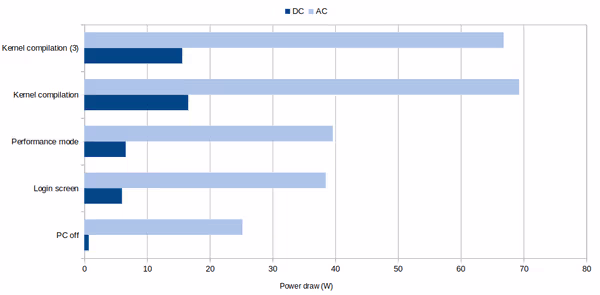 Power draw results for passive system
