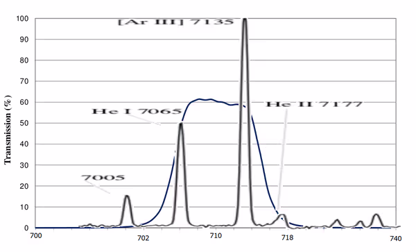 Techspec Bandpass and Ar-III