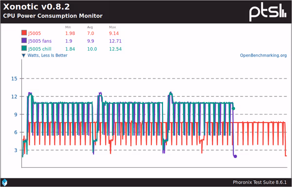 CPU power consumption during Xonotic benchmark