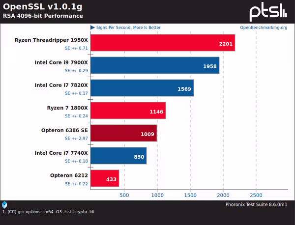 OpenSSL RSA 4096-bit performance