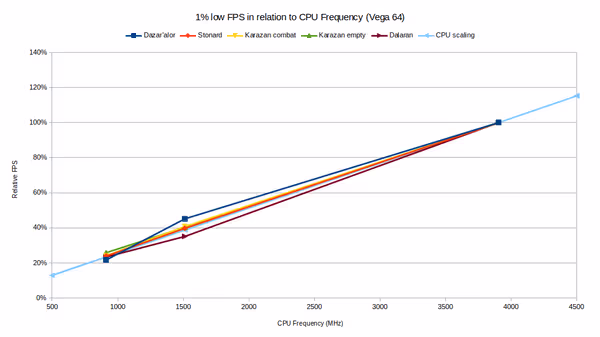 1% low FPS in relation to CPU Frequency for Vega 64