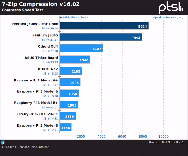 7-Zip compression