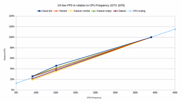 1% low FPS in relation to CPU Frequency for GTX 1070