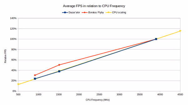 Average FPS in relation to CPU Frequency for GTX 1070 ultrawide