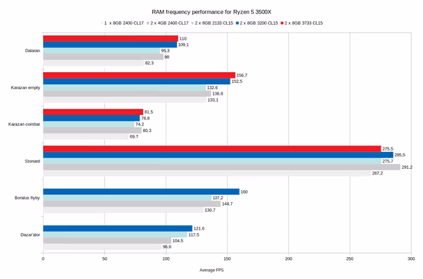 Ryzen RAM frequency benchmark