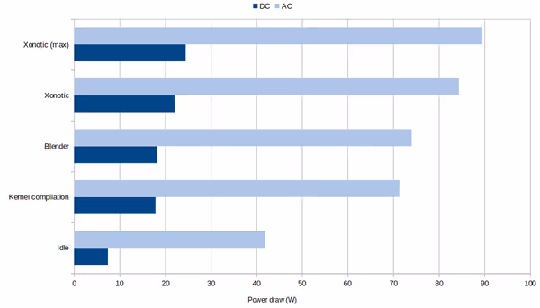 Power draw results for system with two fans