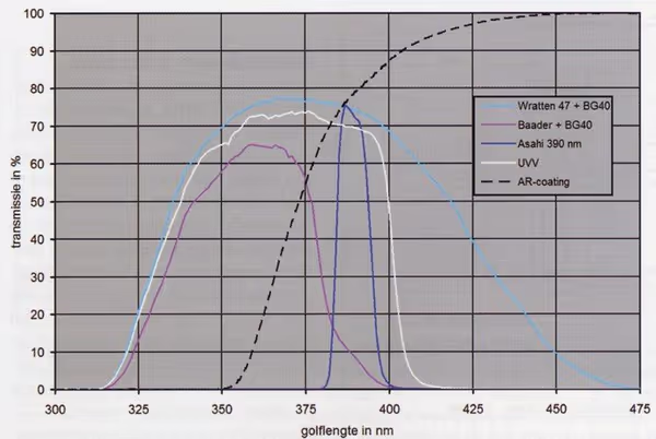Anti-Reflection coatings transmission