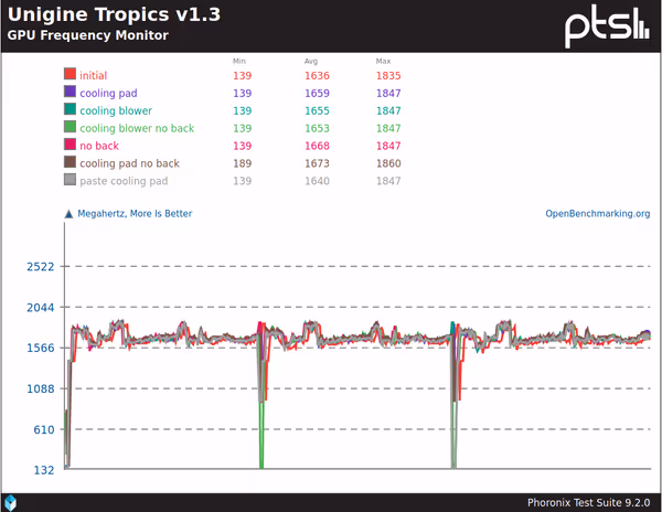 GPU core frequency during Unigine benchmark runs