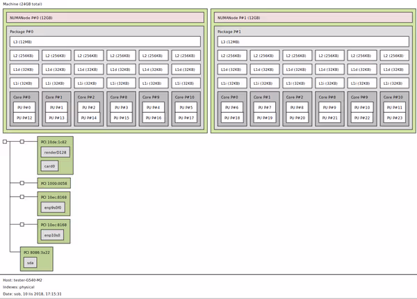 Dual six core CPU topology