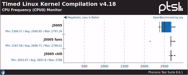 CPU frequency during Kernel compilation